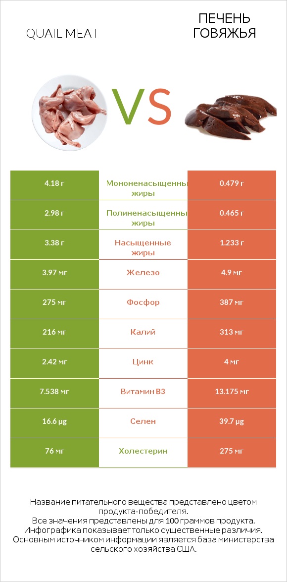 Quail meat vs Печень говяжья infographic