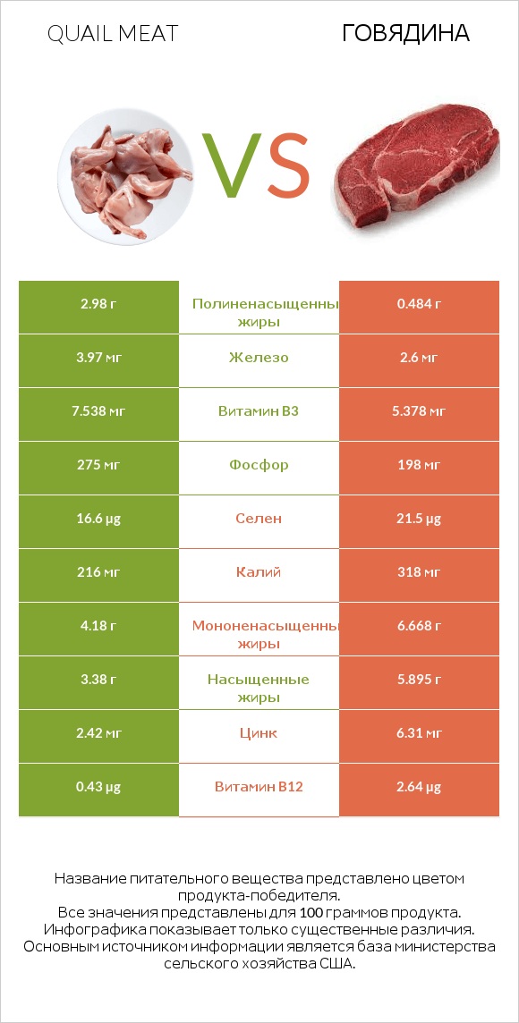 Quail meat vs Говядина infographic