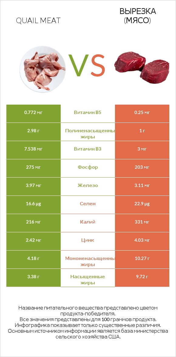 Quail meat vs Вырезка (мясо) infographic