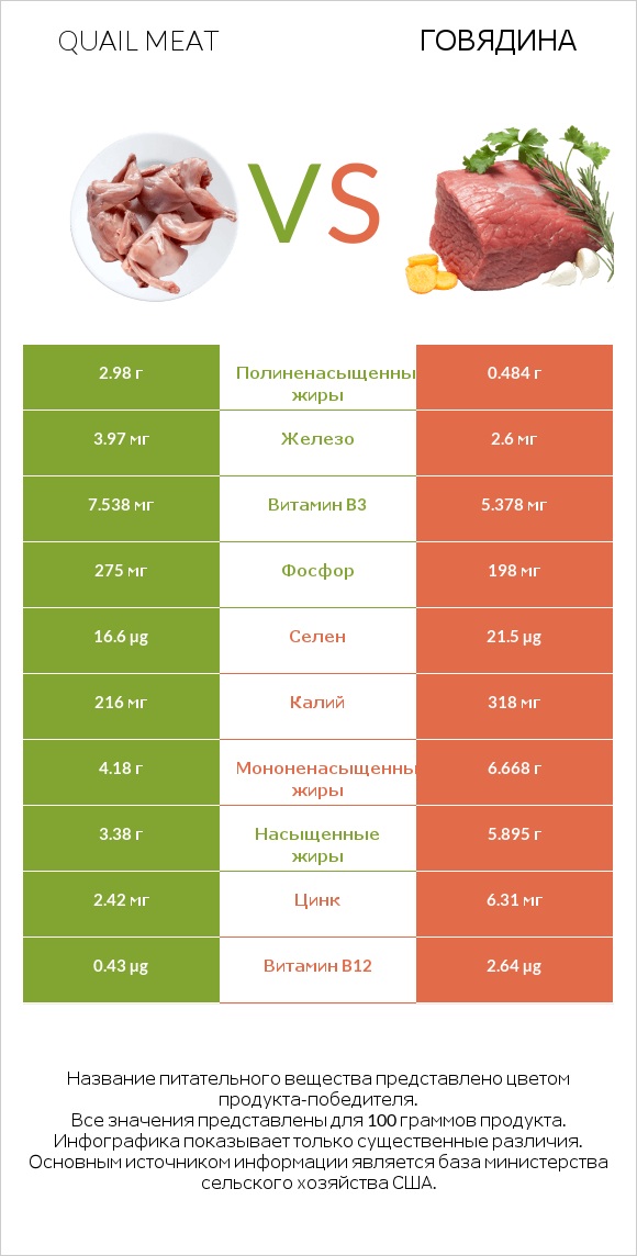 Quail meat vs Говядина infographic