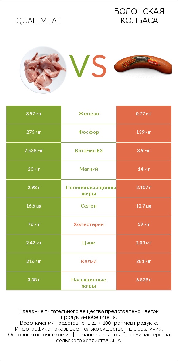 Quail meat vs Болонская колбаса infographic