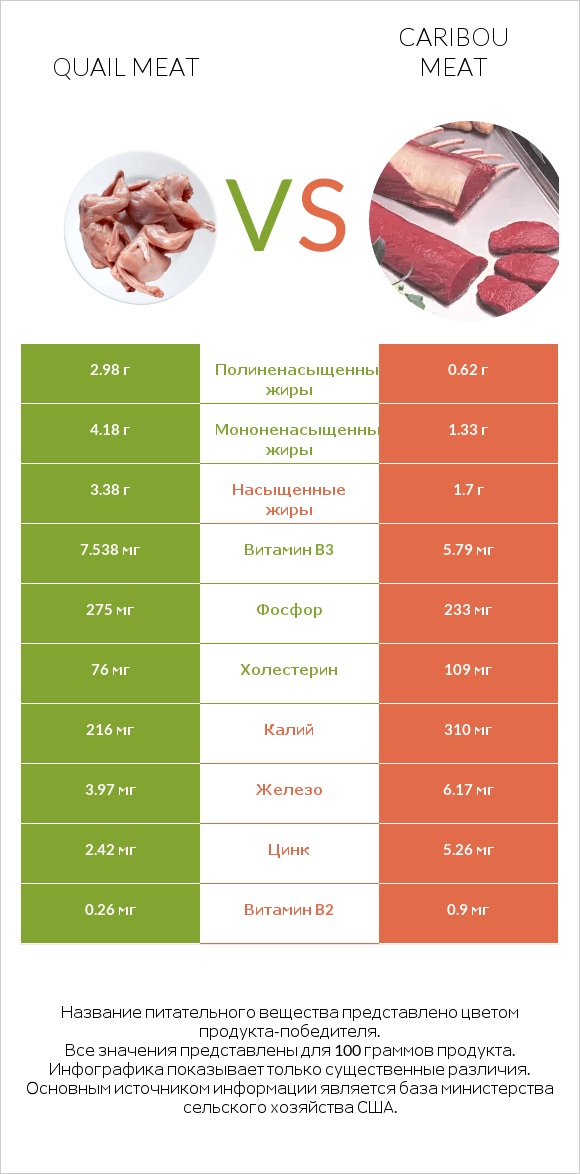 Quail meat vs Caribou meat infographic