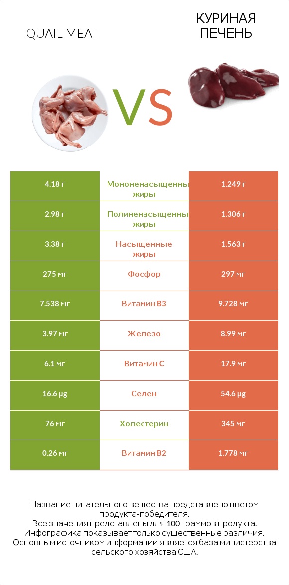 Quail meat vs Куриная печень infographic