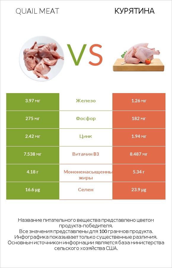 Quail meat vs Курятина infographic
