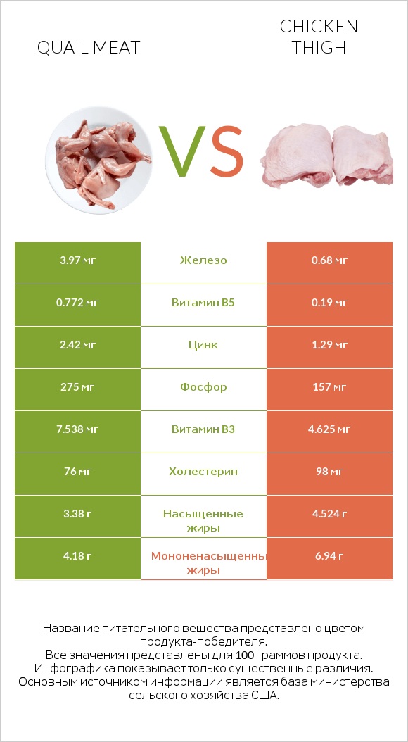 Quail meat vs Chicken thigh infographic