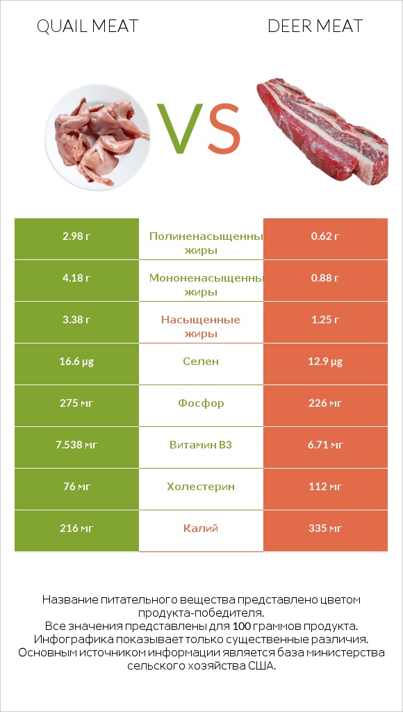 Quail meat vs Deer meat infographic