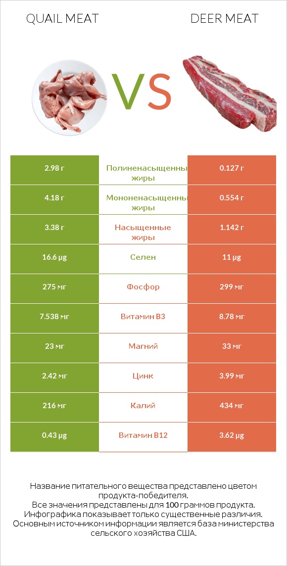 Quail meat vs Deer meat infographic