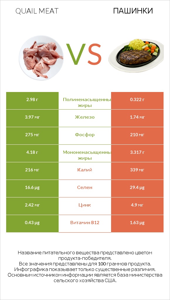 Quail meat vs Пашинки infographic