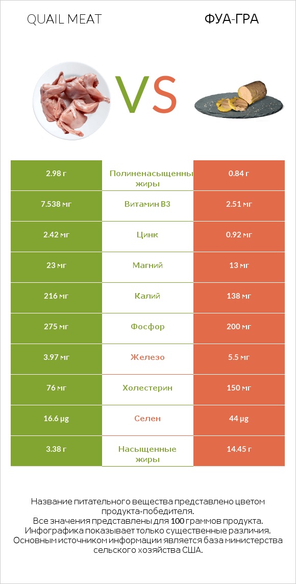 Quail meat vs Фуа-гра infographic