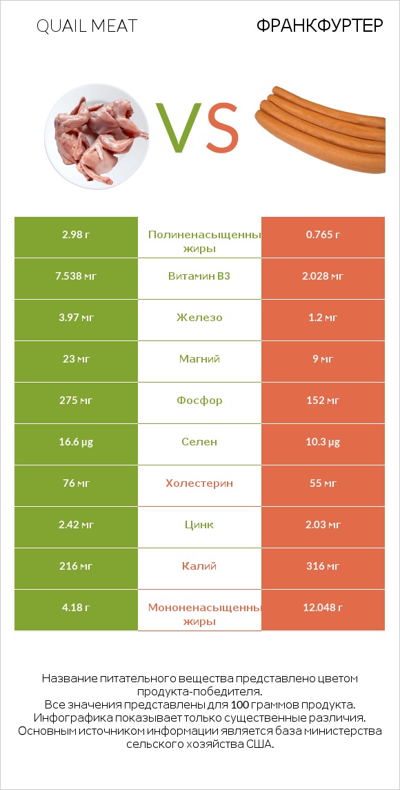 Quail meat vs Франкфуртер infographic