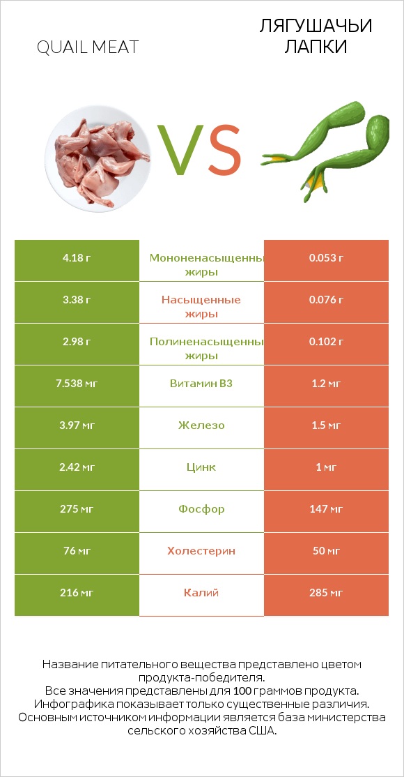 Quail meat vs Лягушачьи лапки infographic