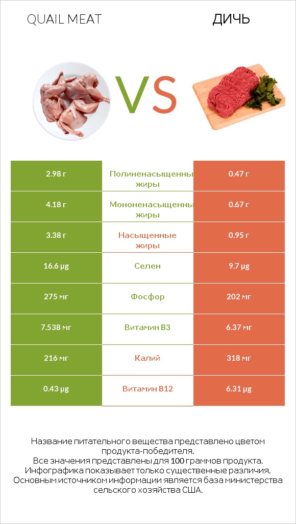 Quail meat vs Дичь infographic
