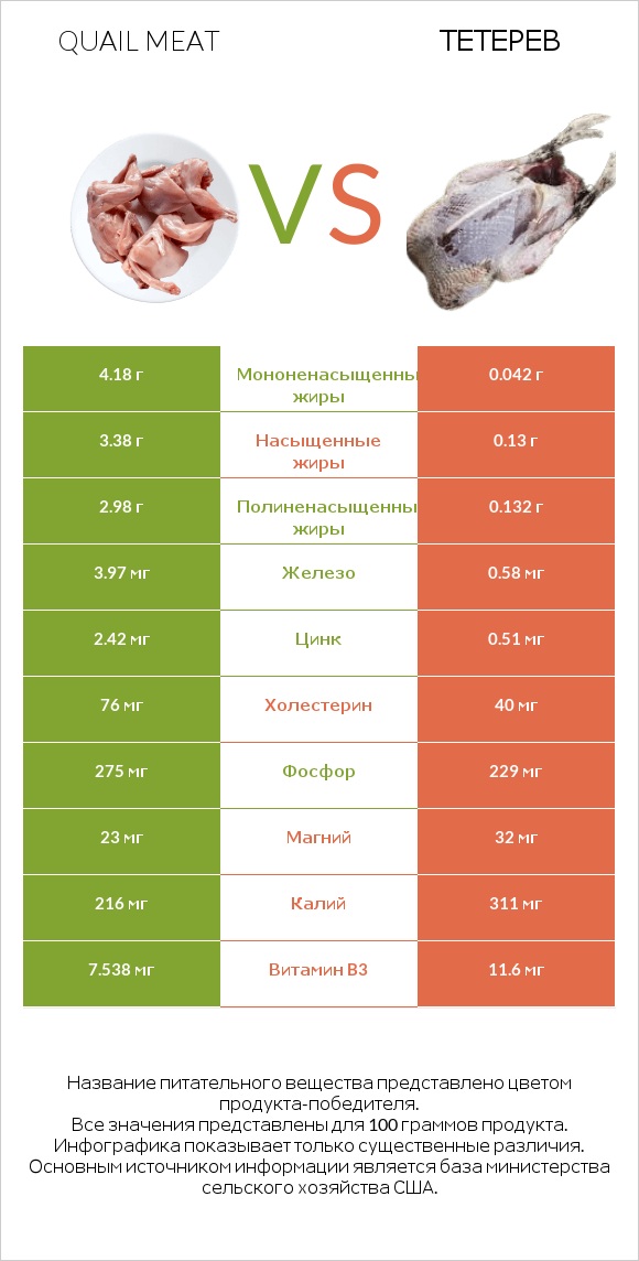 Quail meat vs Тетерев infographic