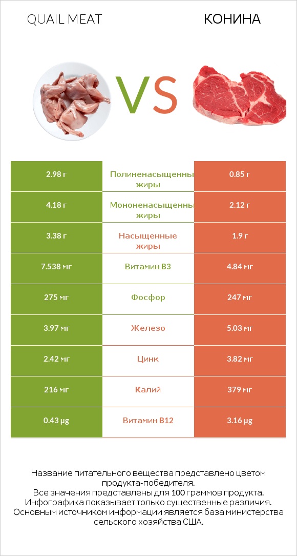 Quail meat vs Конина infographic