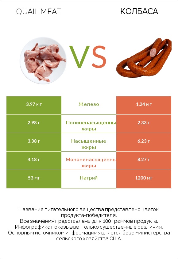Quail meat vs Колбаса infographic