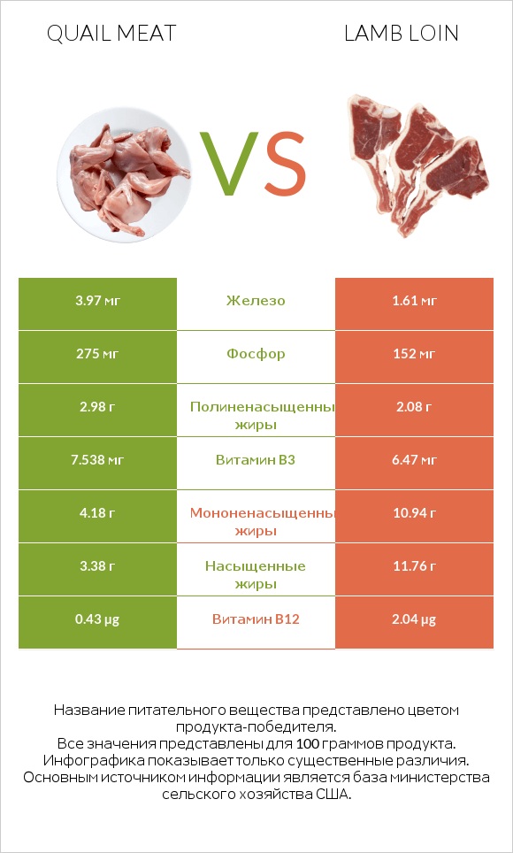 Quail meat vs Lamb loin infographic