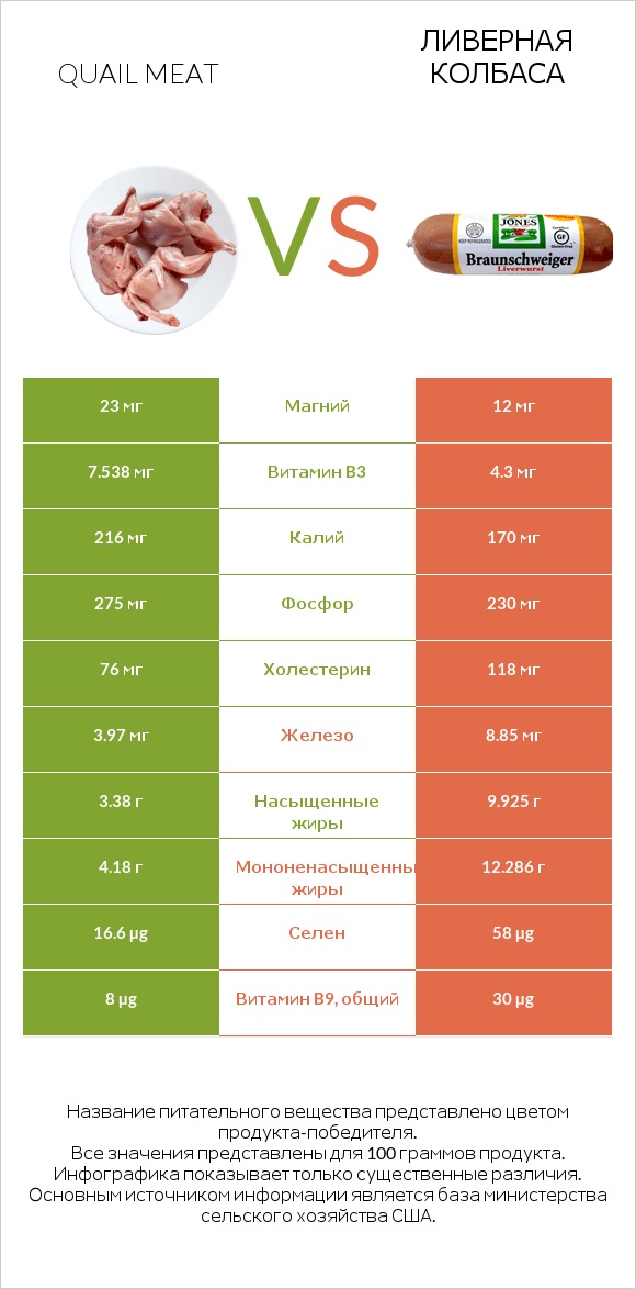 Quail meat vs Ливерная колбаса infographic