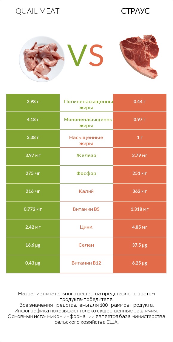 Quail meat vs Страус infographic