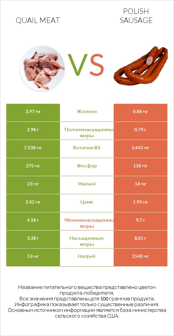 Quail meat vs Polish sausage infographic