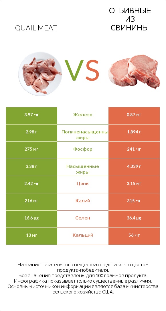 Quail meat vs Отбивные из свинины infographic