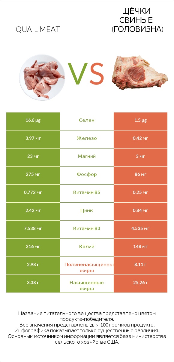 Quail meat vs Щёчки свиные (головизна) infographic
