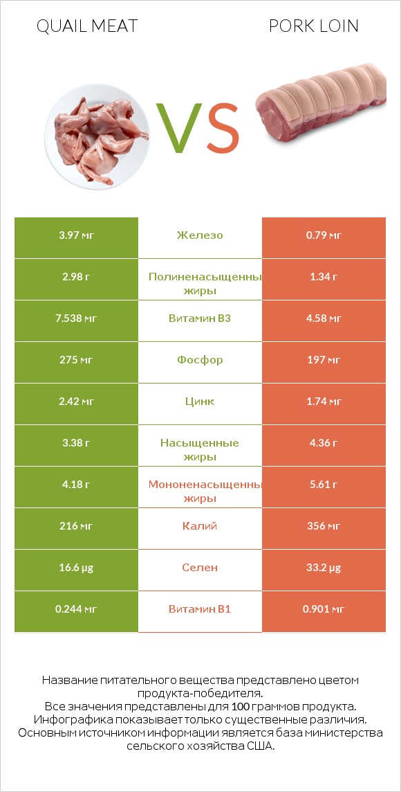 Quail meat vs Pork loin infographic