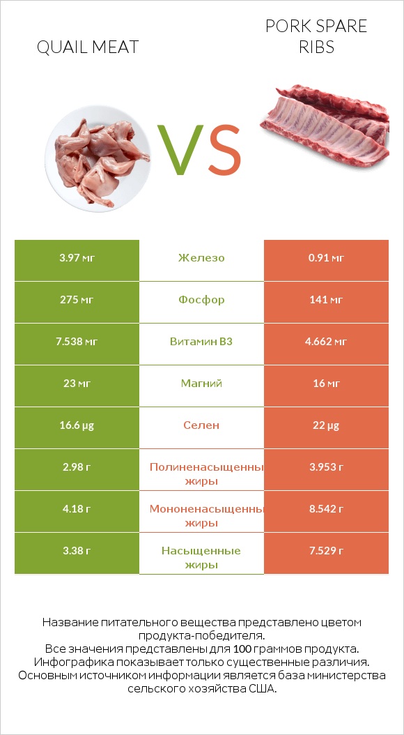 Quail meat vs Pork spare ribs infographic
