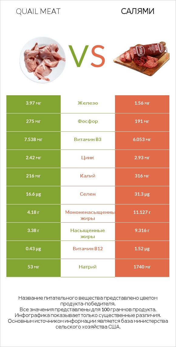 Quail meat vs Салями infographic