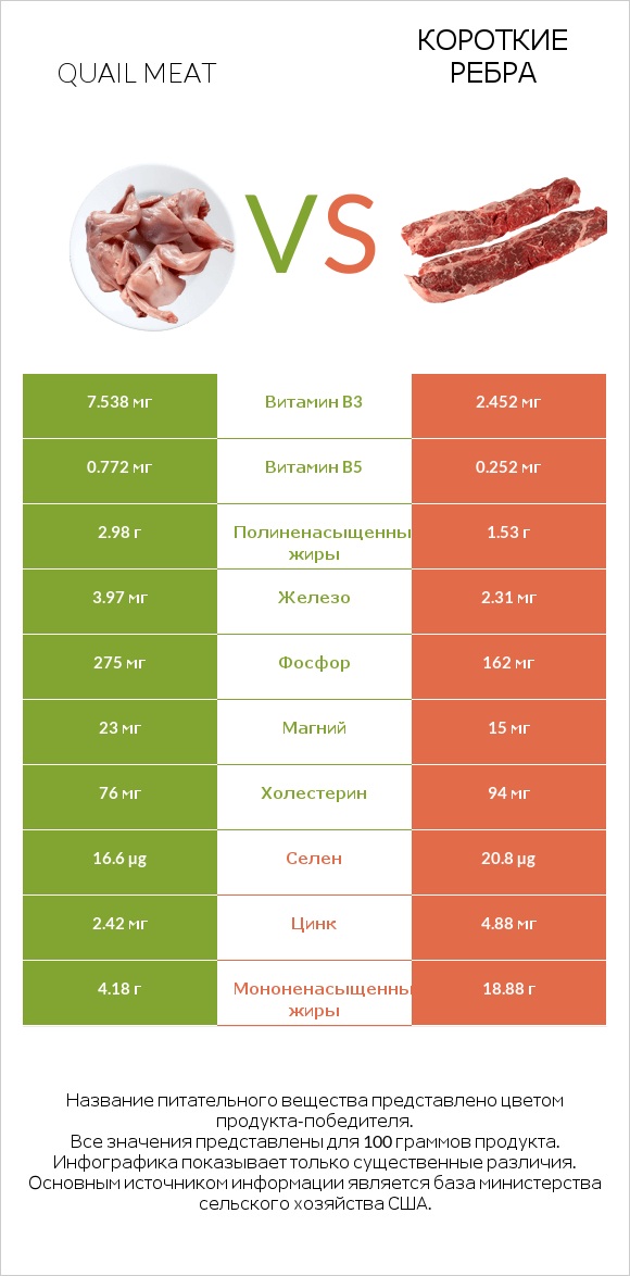 Quail meat vs Короткие ребра infographic