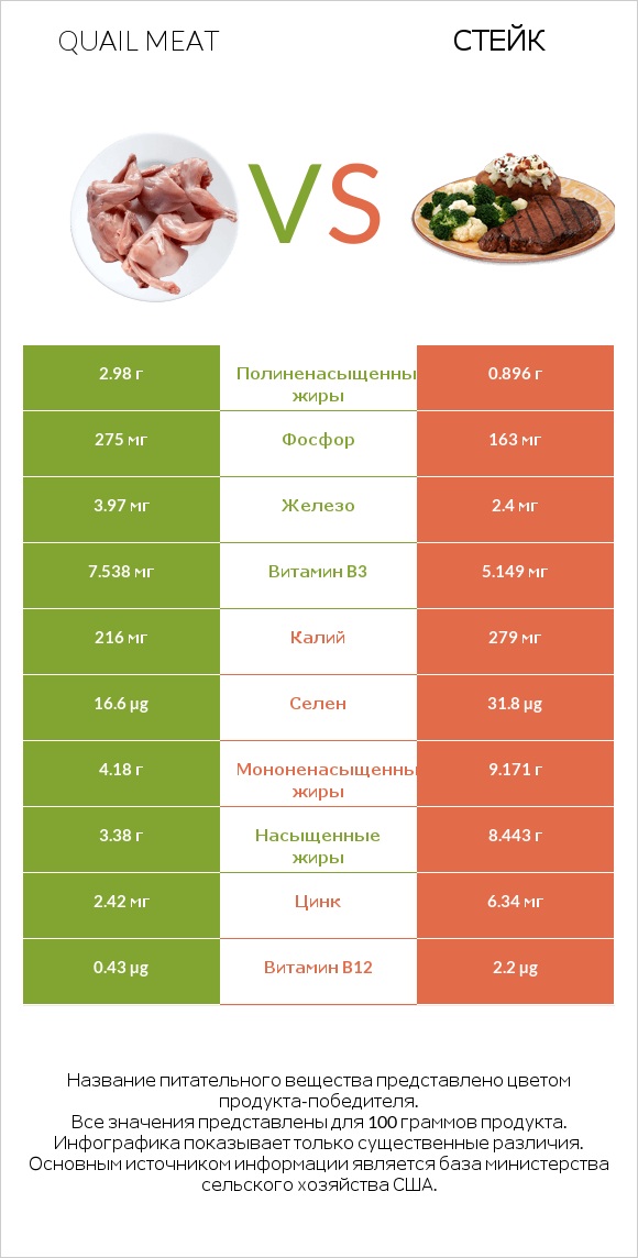 Quail meat vs Стейк infographic