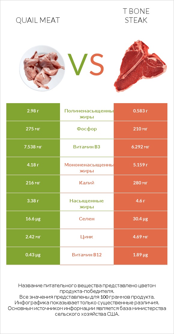 Quail meat vs T bone steak infographic