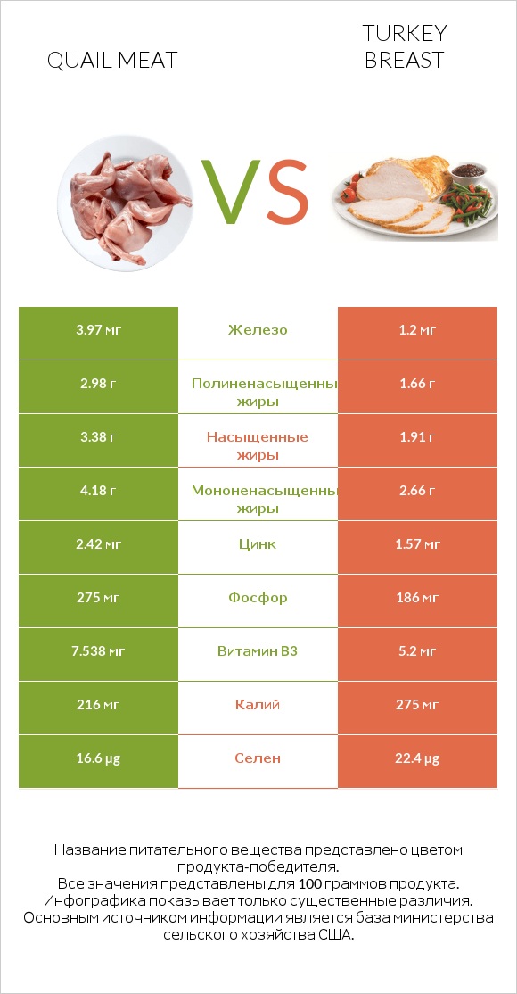 Quail meat vs Turkey breast infographic