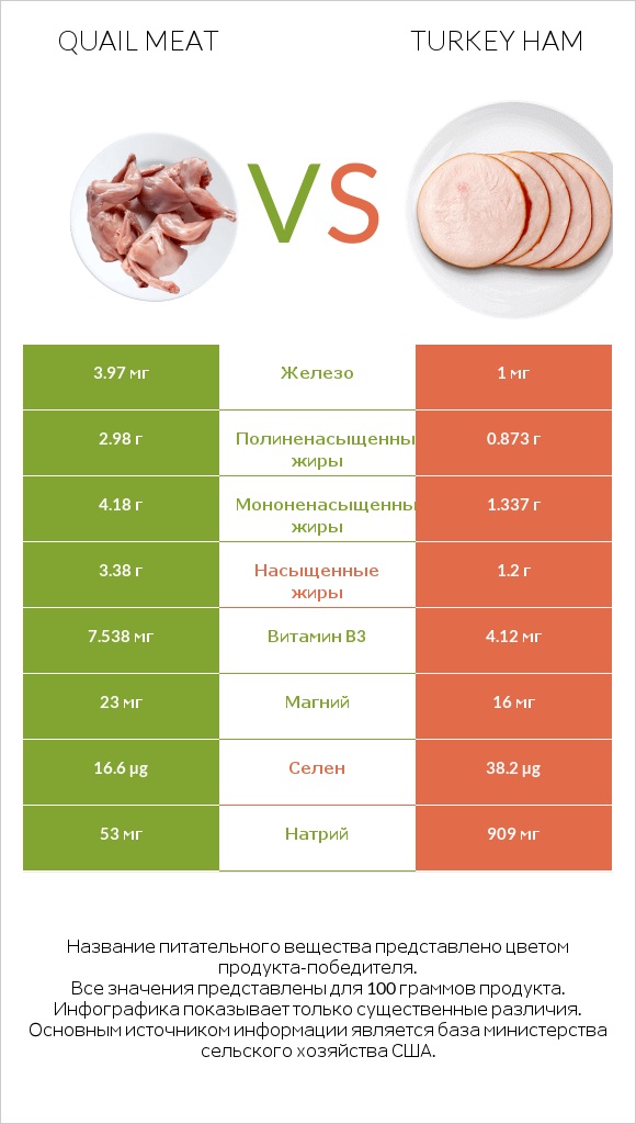 Quail meat vs Turkey ham infographic