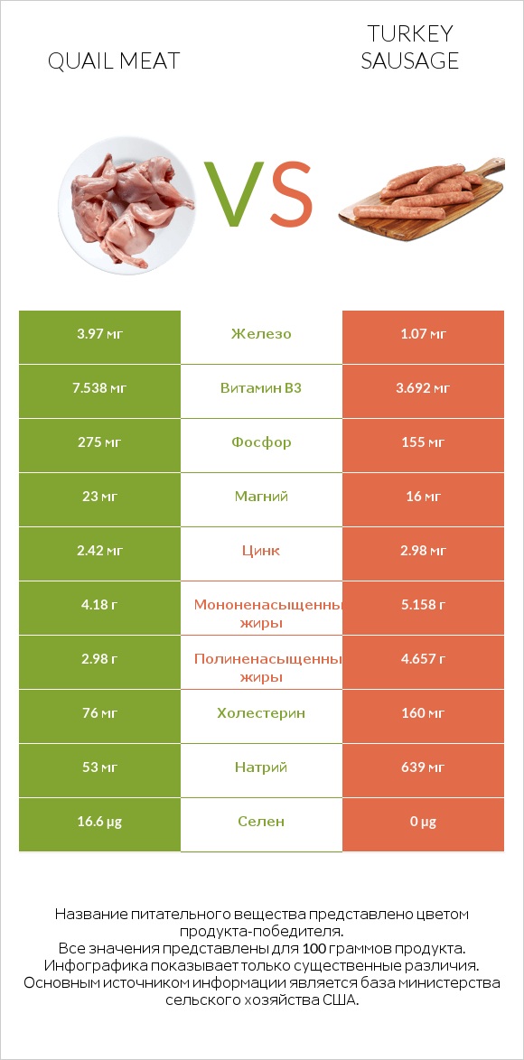 Quail meat vs Turkey sausage infographic