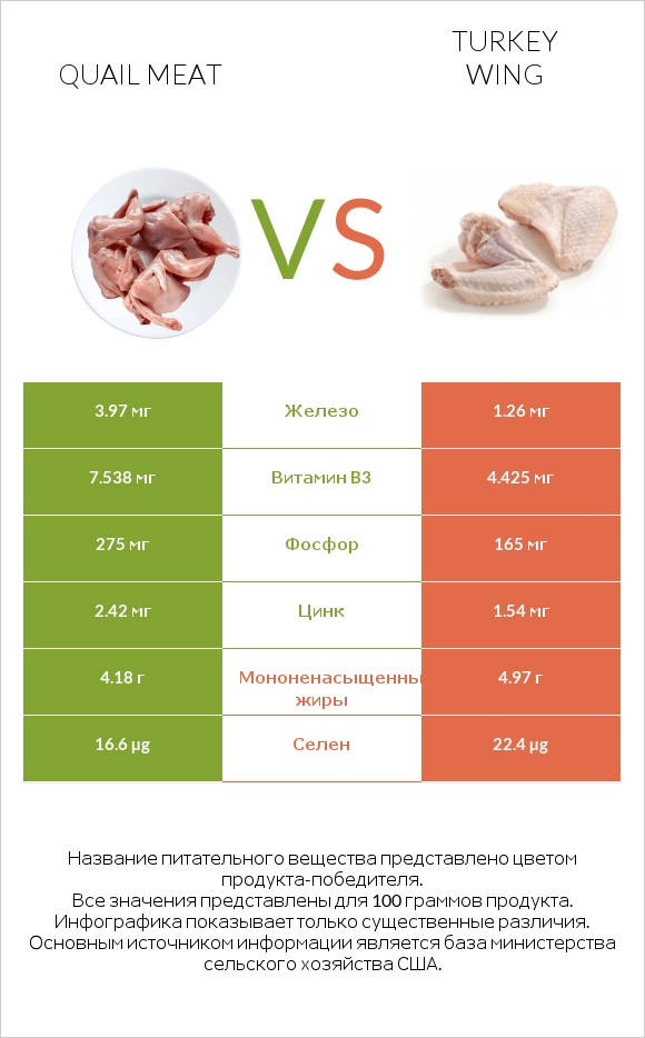 Quail meat vs Turkey wing infographic