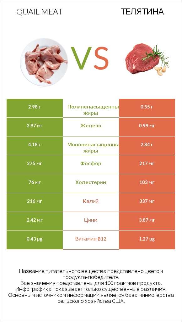 Quail meat vs Телятина infographic