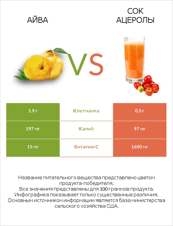 Айва vs Сок ацеролы infographic