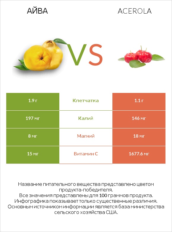 Айва vs Acerola infographic