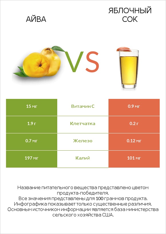 Айва vs Яблочный сок infographic