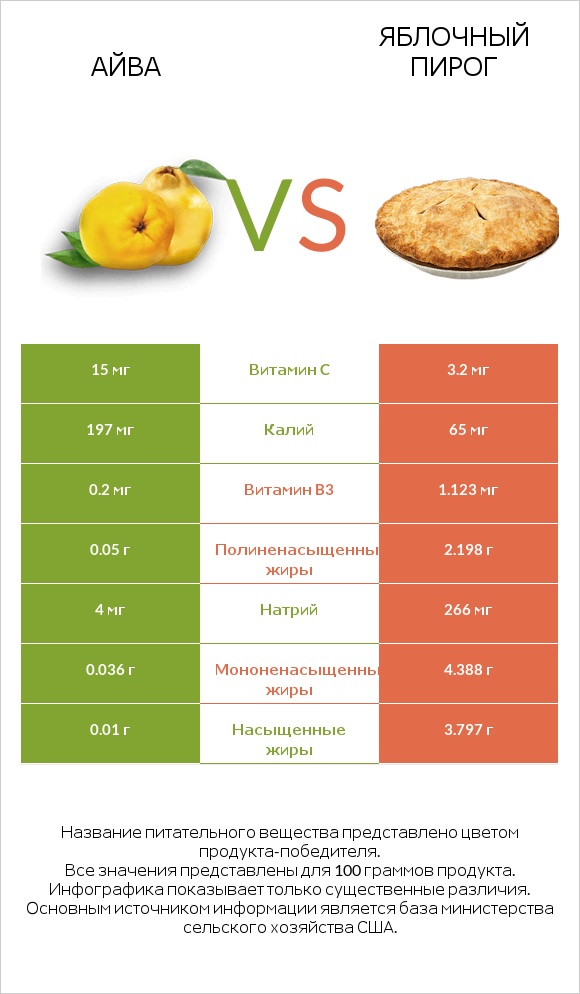 Айва vs Яблочный пирог infographic