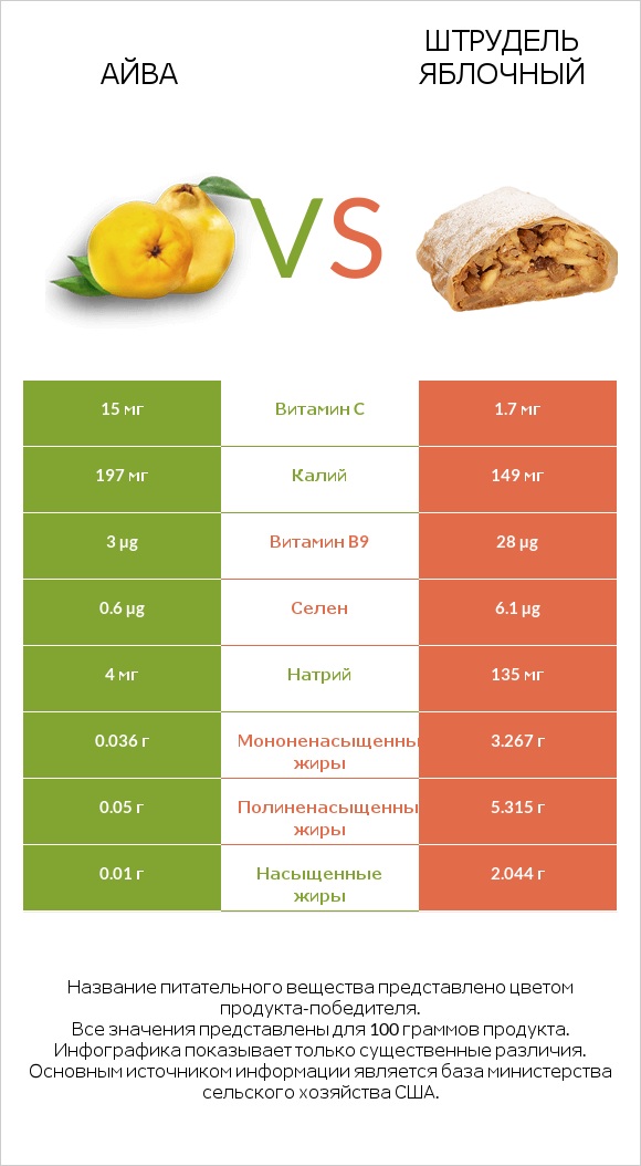 Айва vs Штрудель яблочный infographic