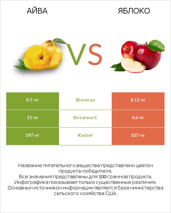 Айва vs Яблоко infographic