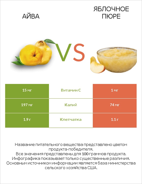 Айва vs Яблочное пюре infographic