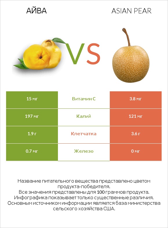 Айва vs Asian pear infographic