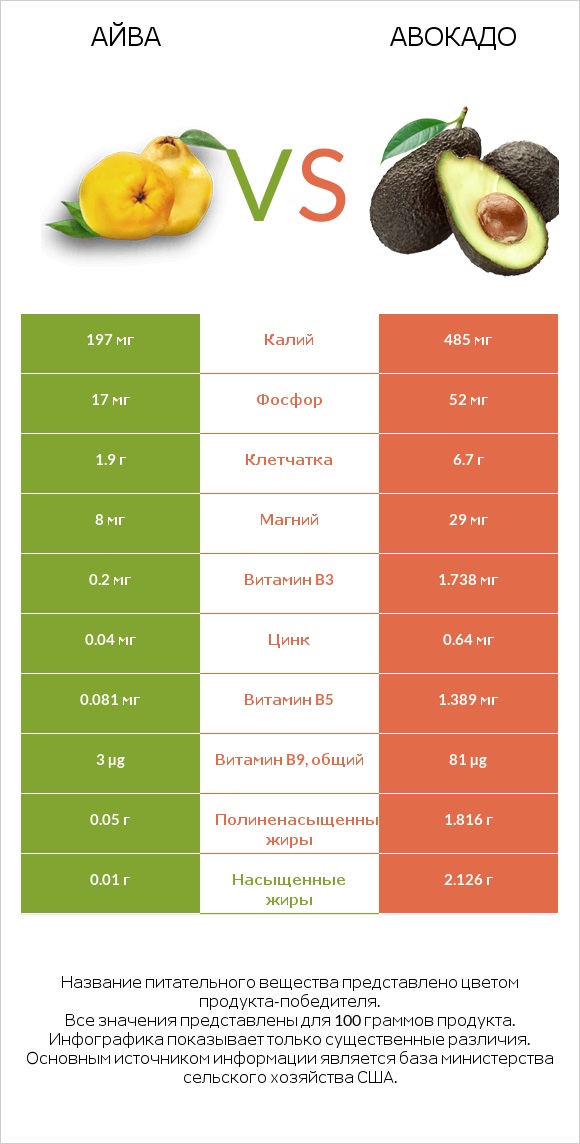 Айва vs Авокадо infographic