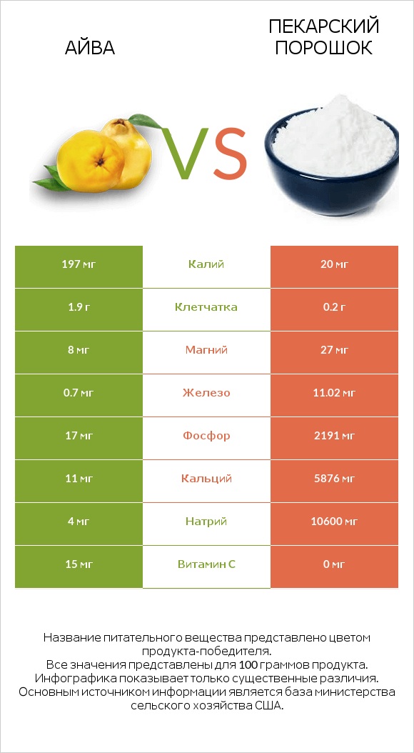 Айва vs Пекарский порошок infographic