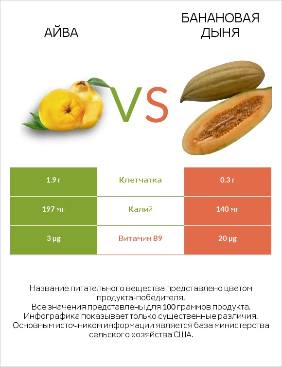 Айва vs Банановая дыня infographic