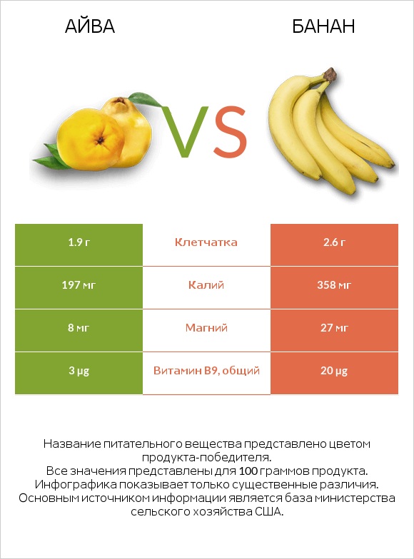 Айва vs Банан infographic