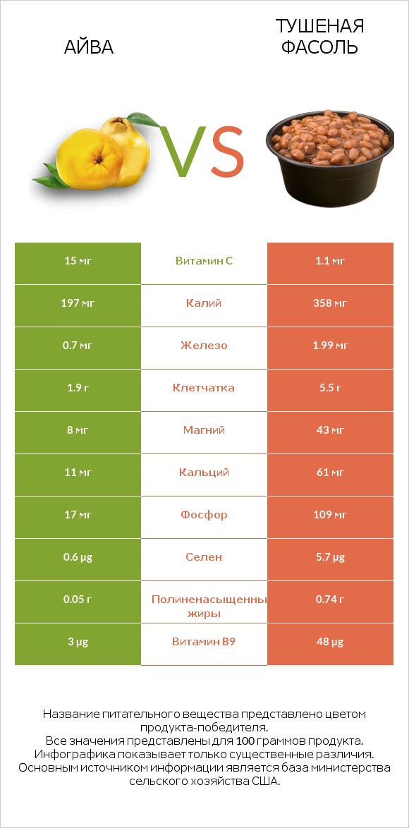 Айва vs Тушеная фасоль infographic