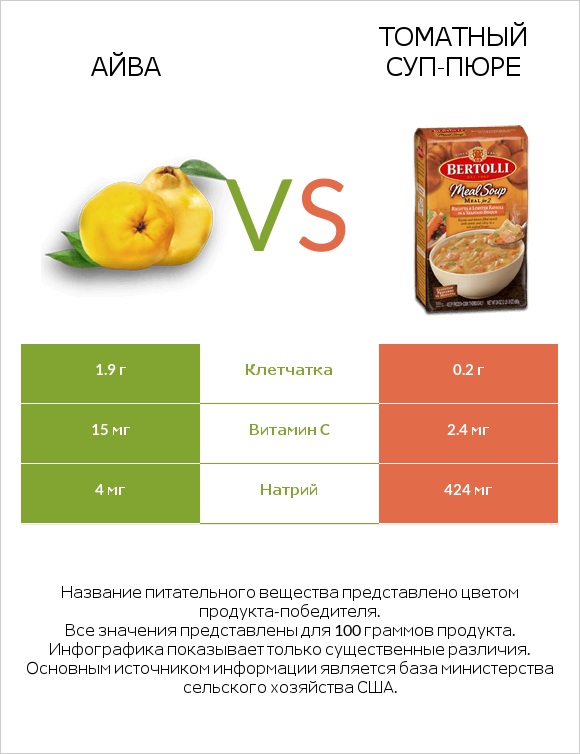 Айва vs Томатный суп-пюре infographic
